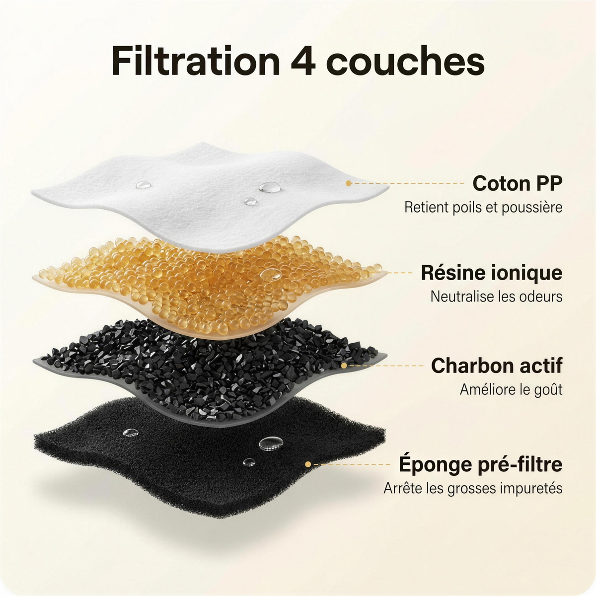 Filtration 4 couches — coton PP, résine ionique, charbon actif, éponge pré-filtre